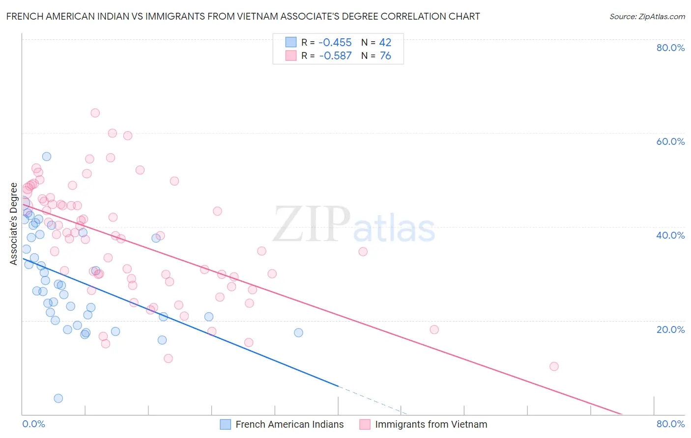 French American Indian vs Immigrants from Vietnam Associate's Degree