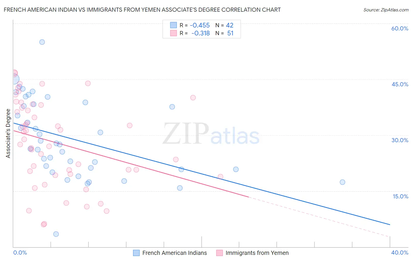 French American Indian vs Immigrants from Yemen Associate's Degree