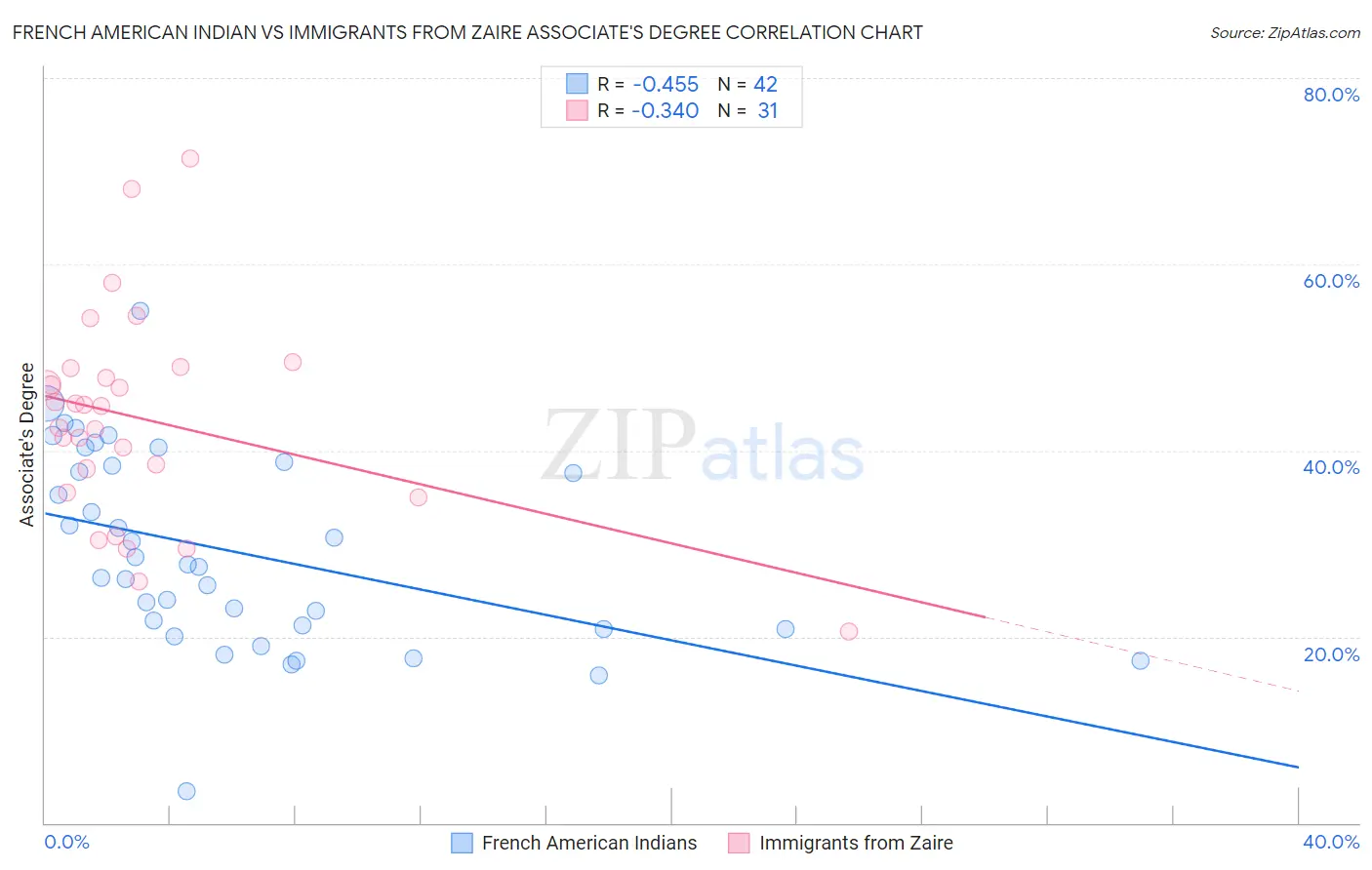 French American Indian vs Immigrants from Zaire Associate's Degree