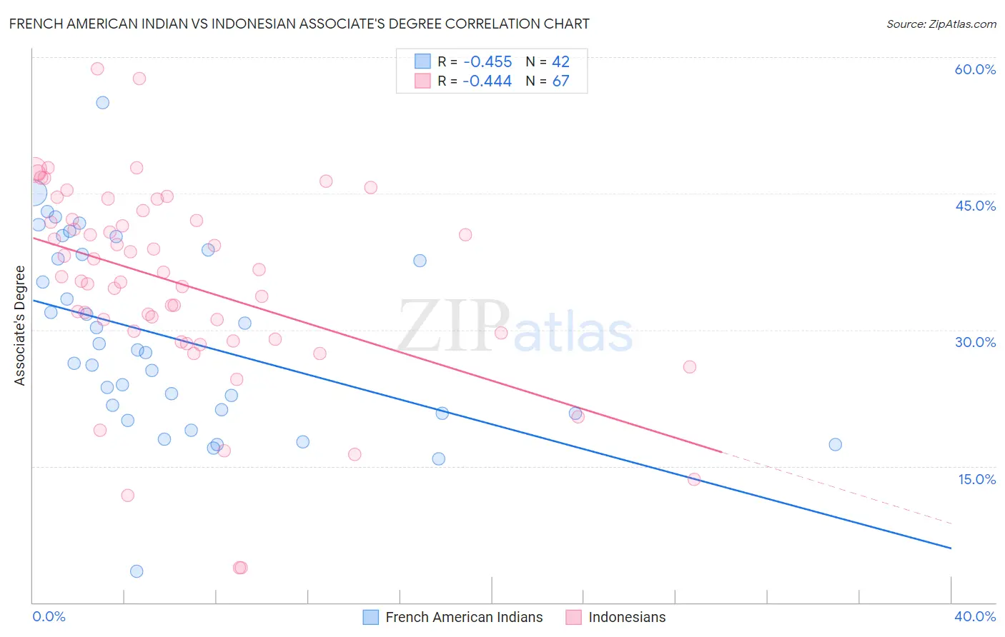 French American Indian vs Indonesian Associate's Degree
