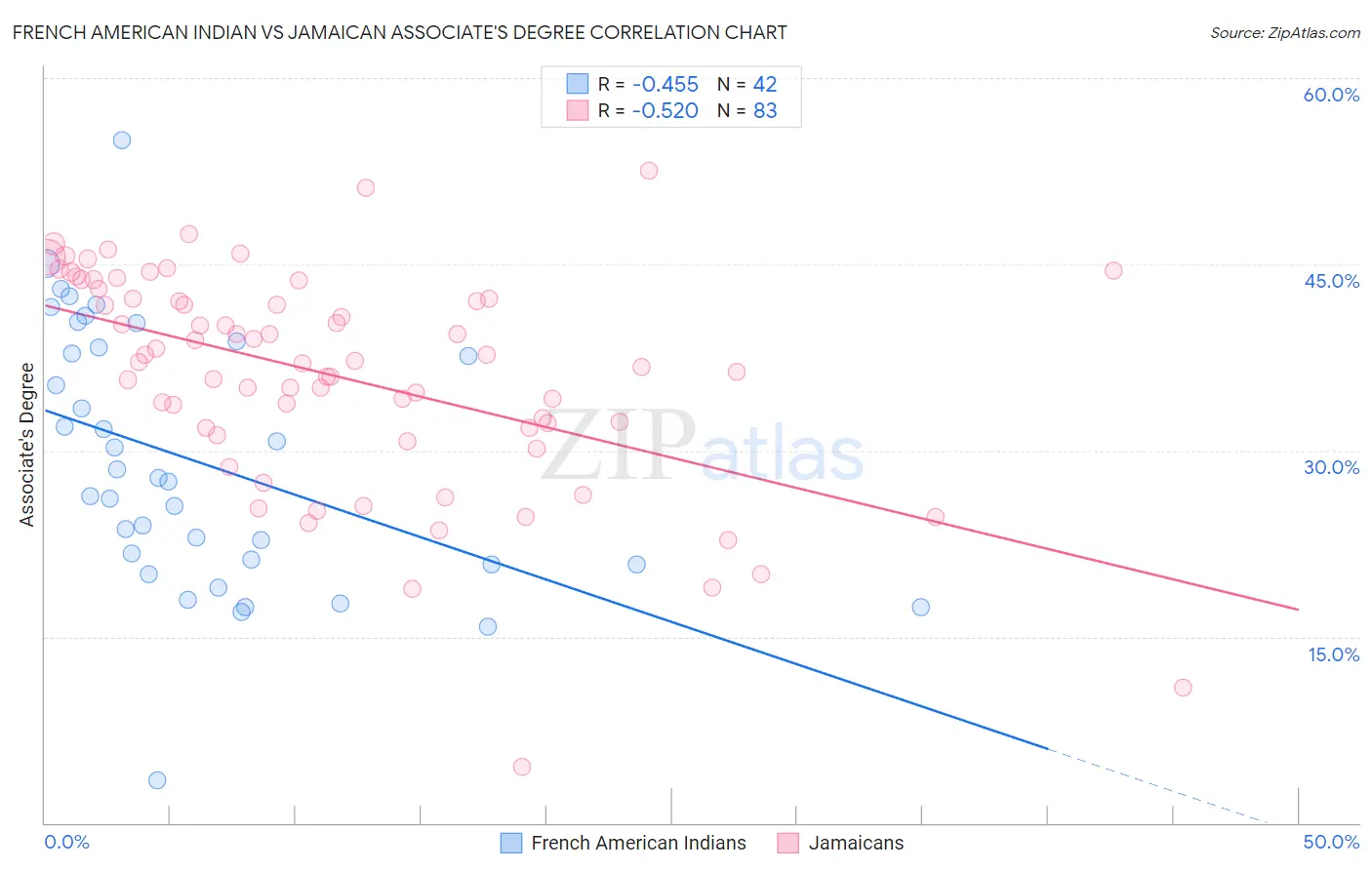 French American Indian vs Jamaican Associate's Degree