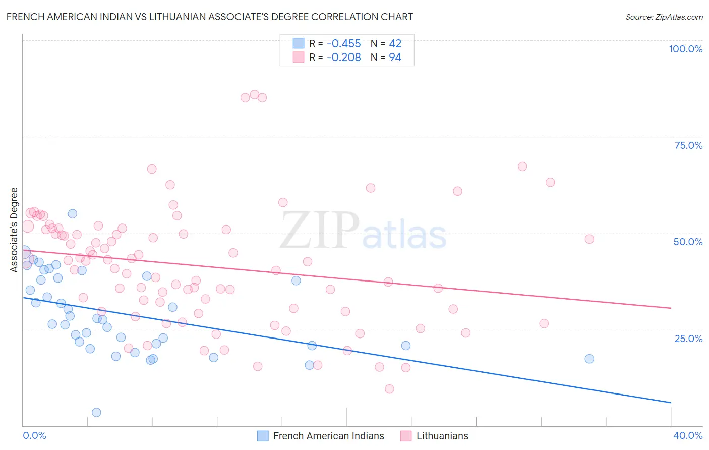 French American Indian vs Lithuanian Associate's Degree
