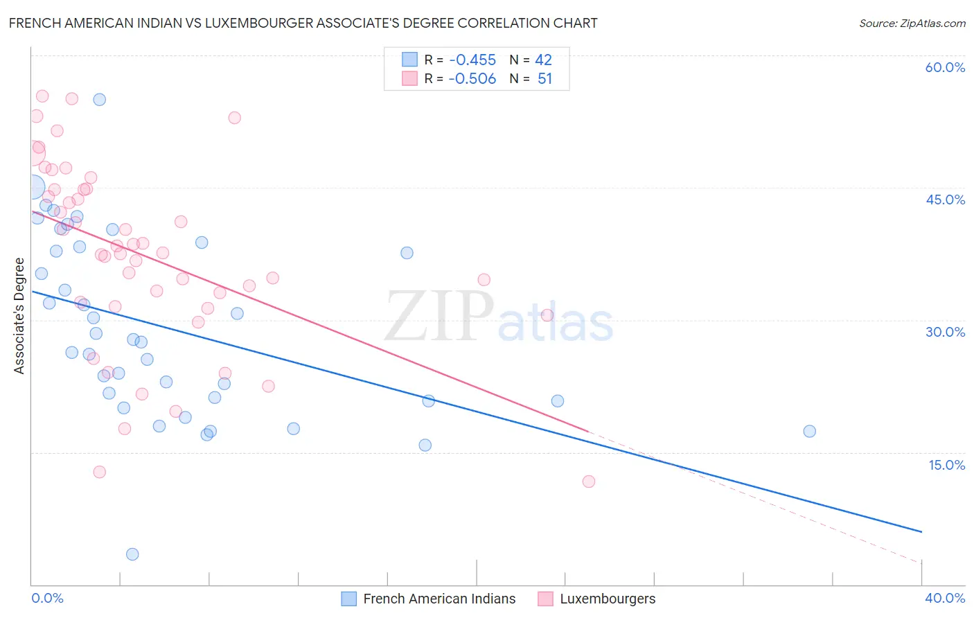 French American Indian vs Luxembourger Associate's Degree