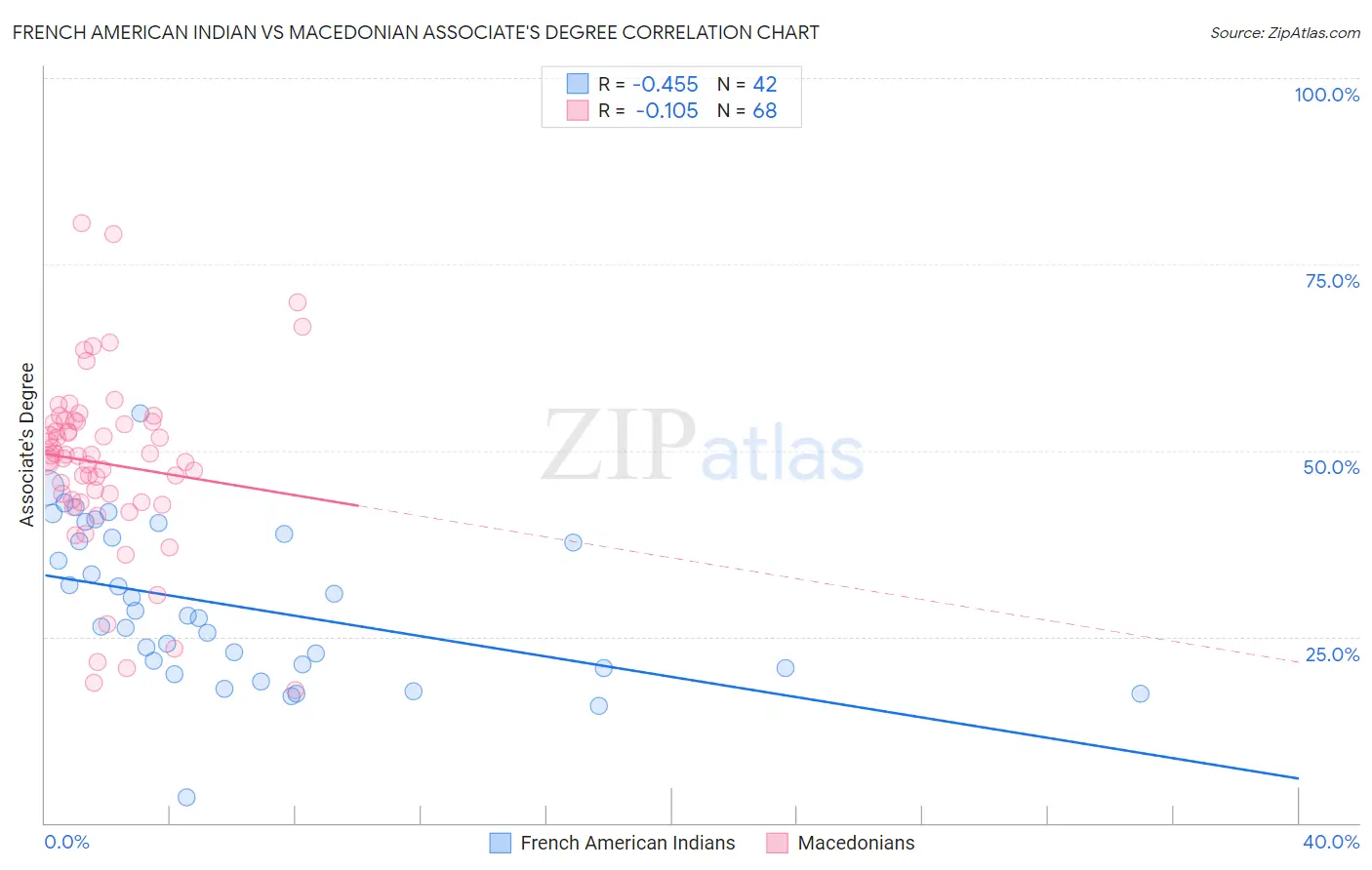 French American Indian vs Macedonian Associate's Degree
