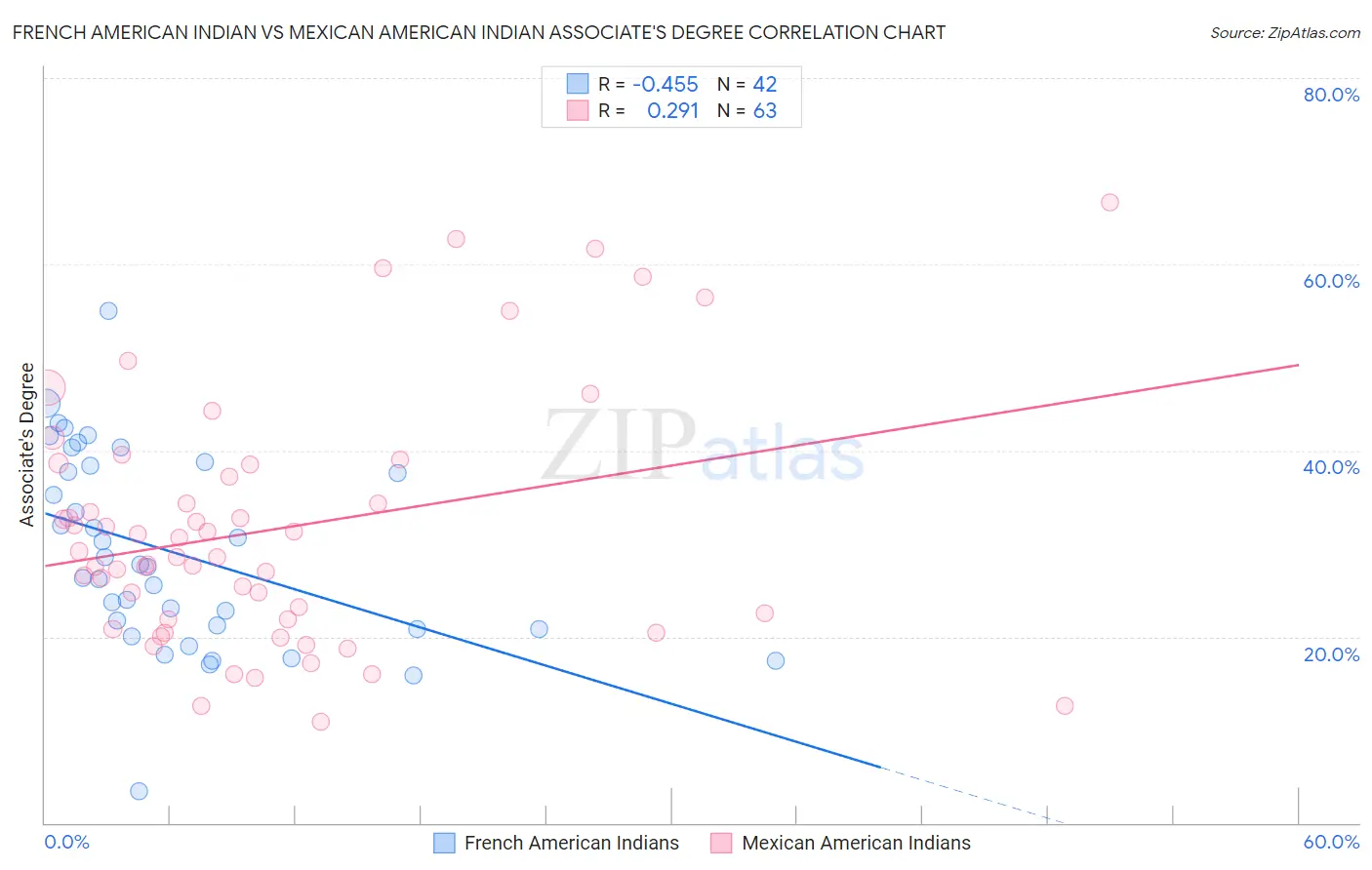 French American Indian vs Mexican American Indian Associate's Degree