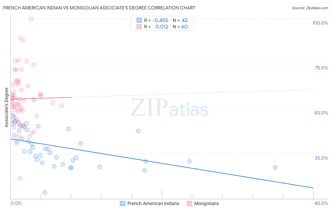 French American Indian vs Mongolian Associate's Degree