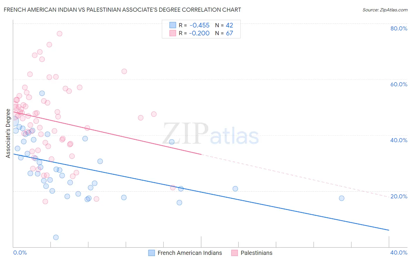 French American Indian vs Palestinian Associate's Degree