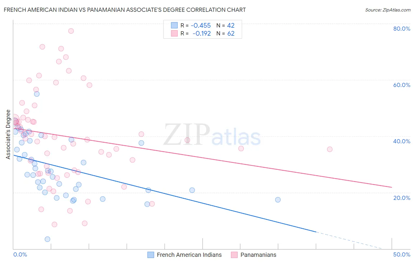 French American Indian vs Panamanian Associate's Degree