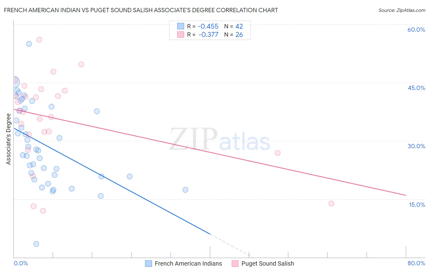 French American Indian vs Puget Sound Salish Associate's Degree