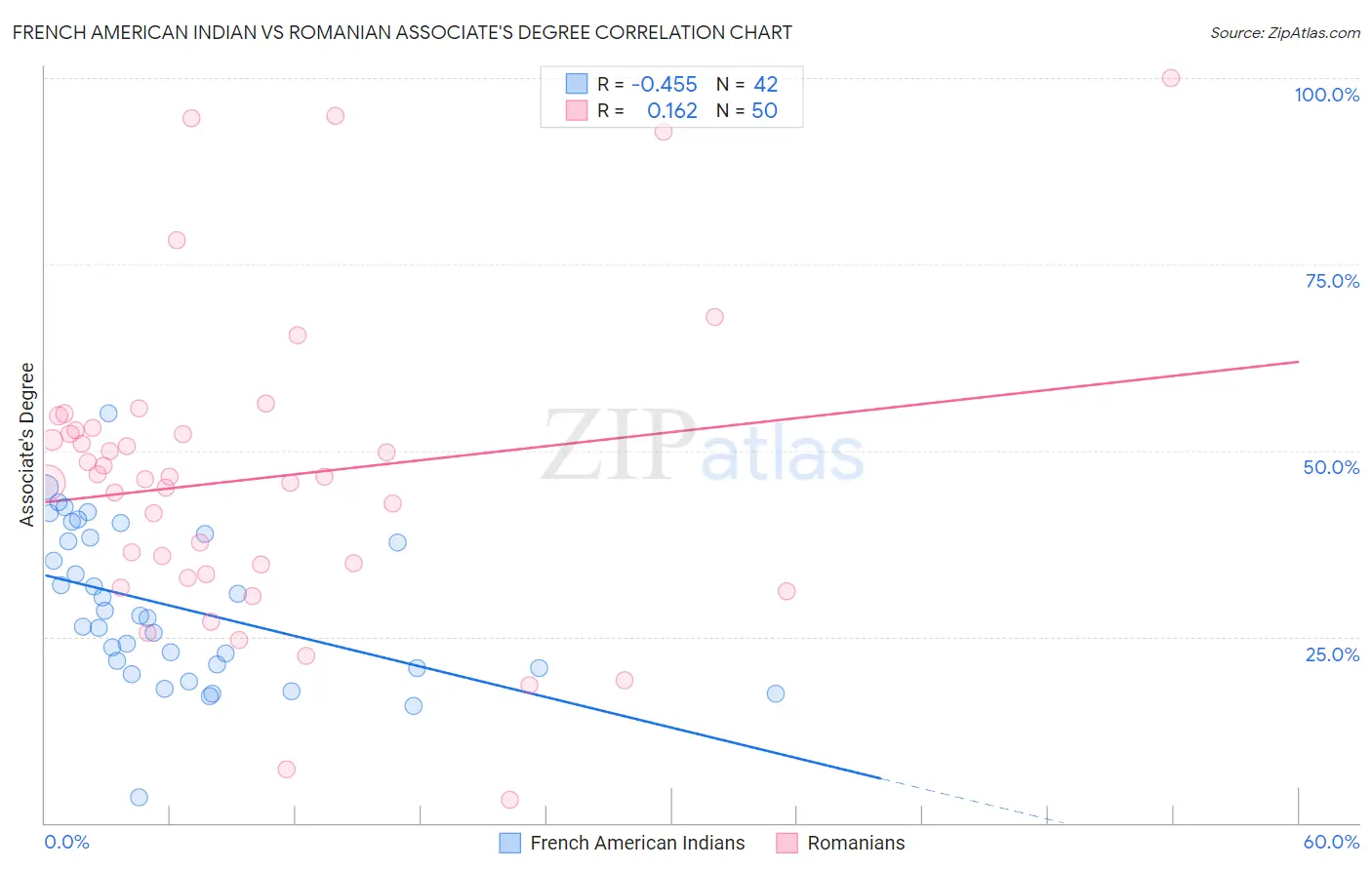 French American Indian vs Romanian Associate's Degree