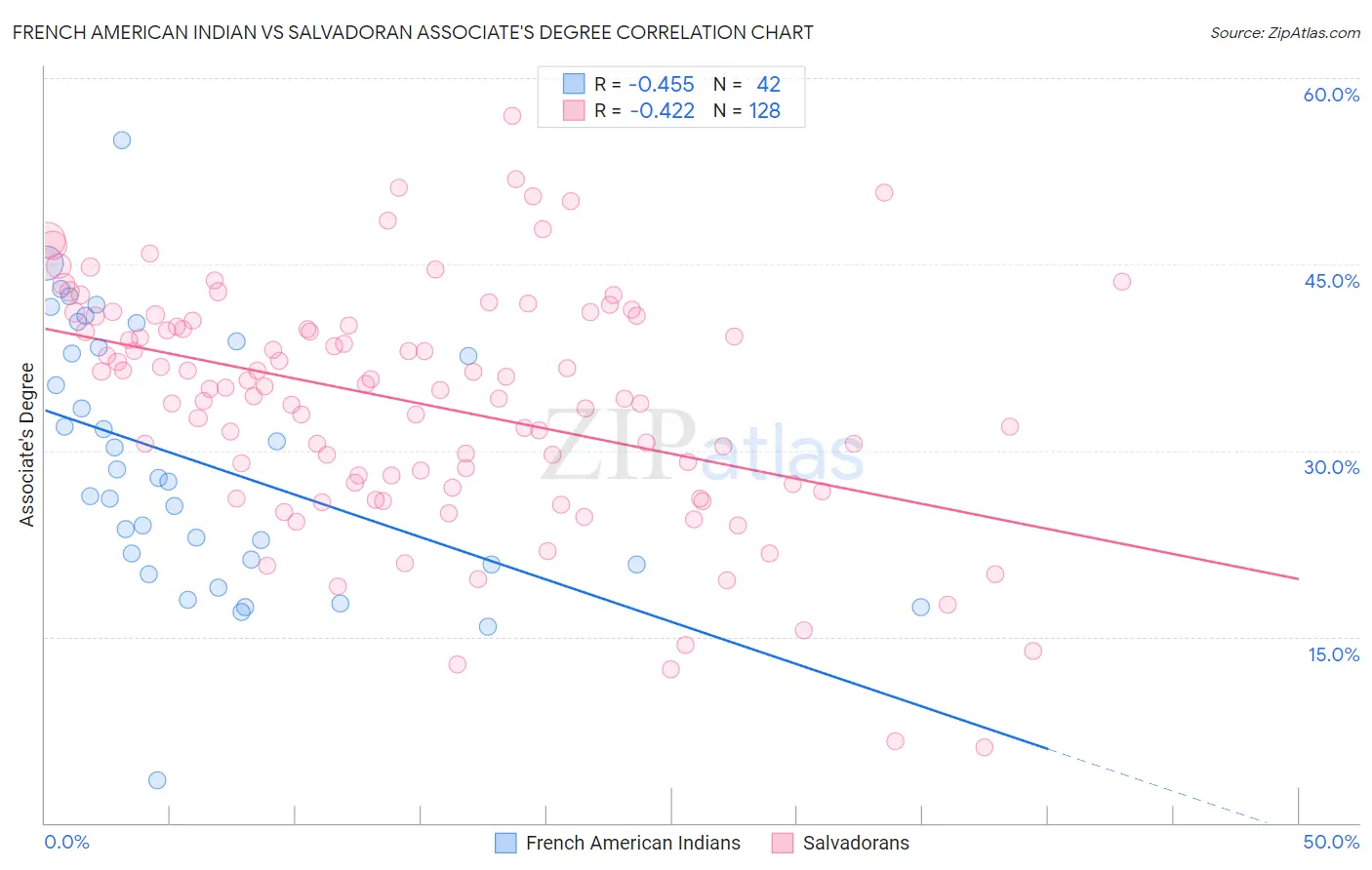 French American Indian vs Salvadoran Associate's Degree