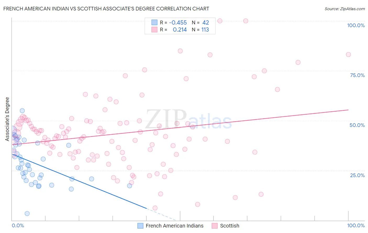 French American Indian vs Scottish Associate's Degree