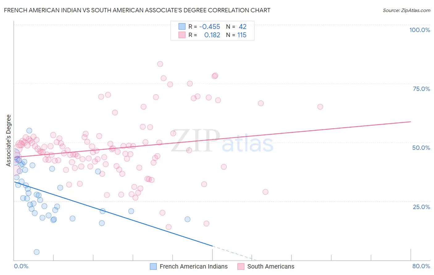 French American Indian vs South American Associate's Degree