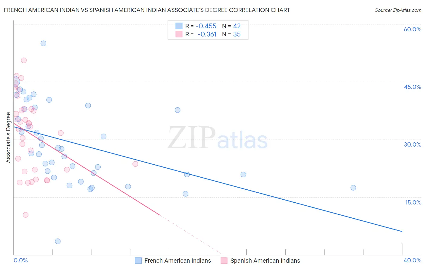 French American Indian vs Spanish American Indian Associate's Degree