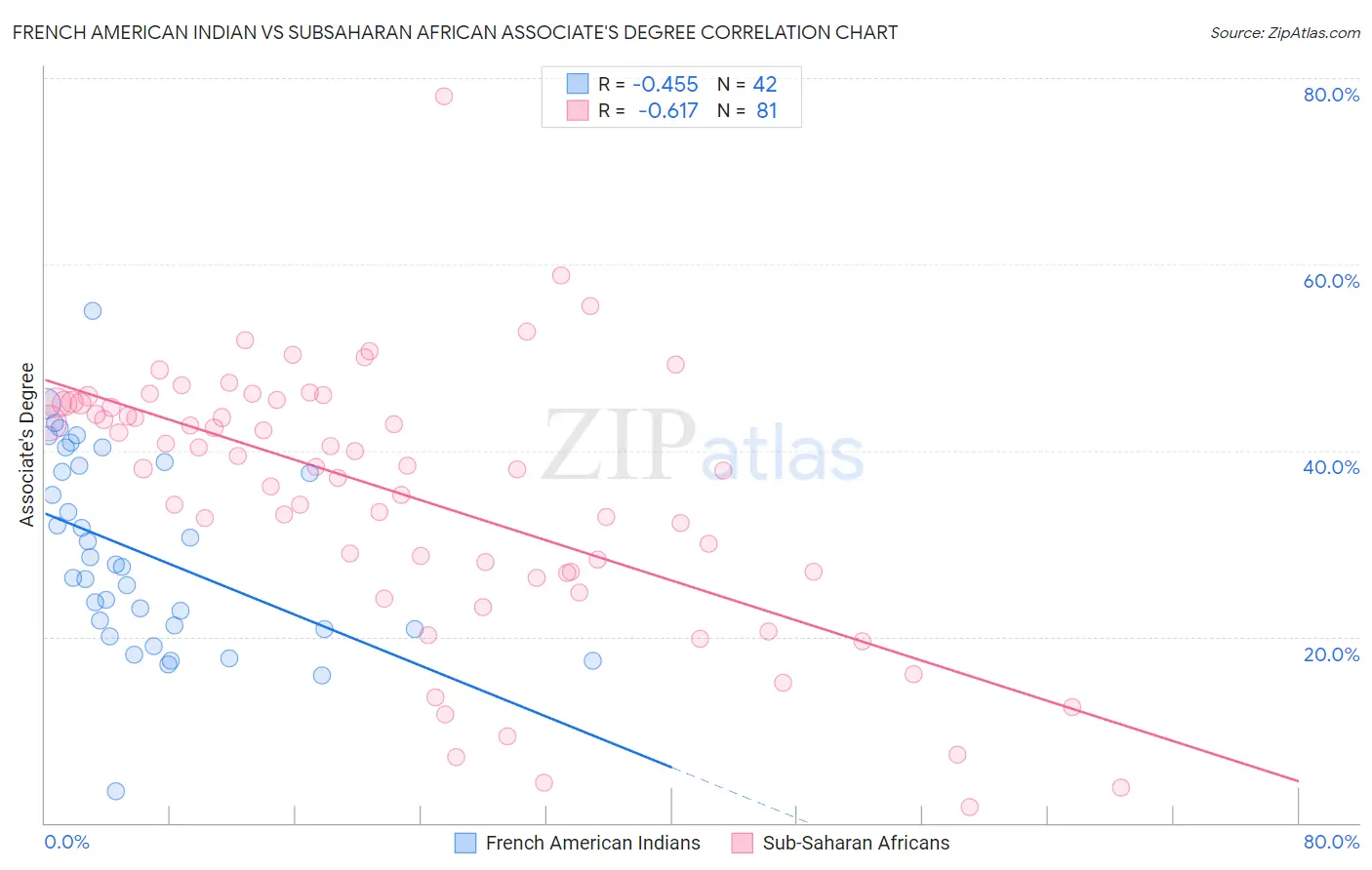 French American Indian vs Subsaharan African Associate's Degree