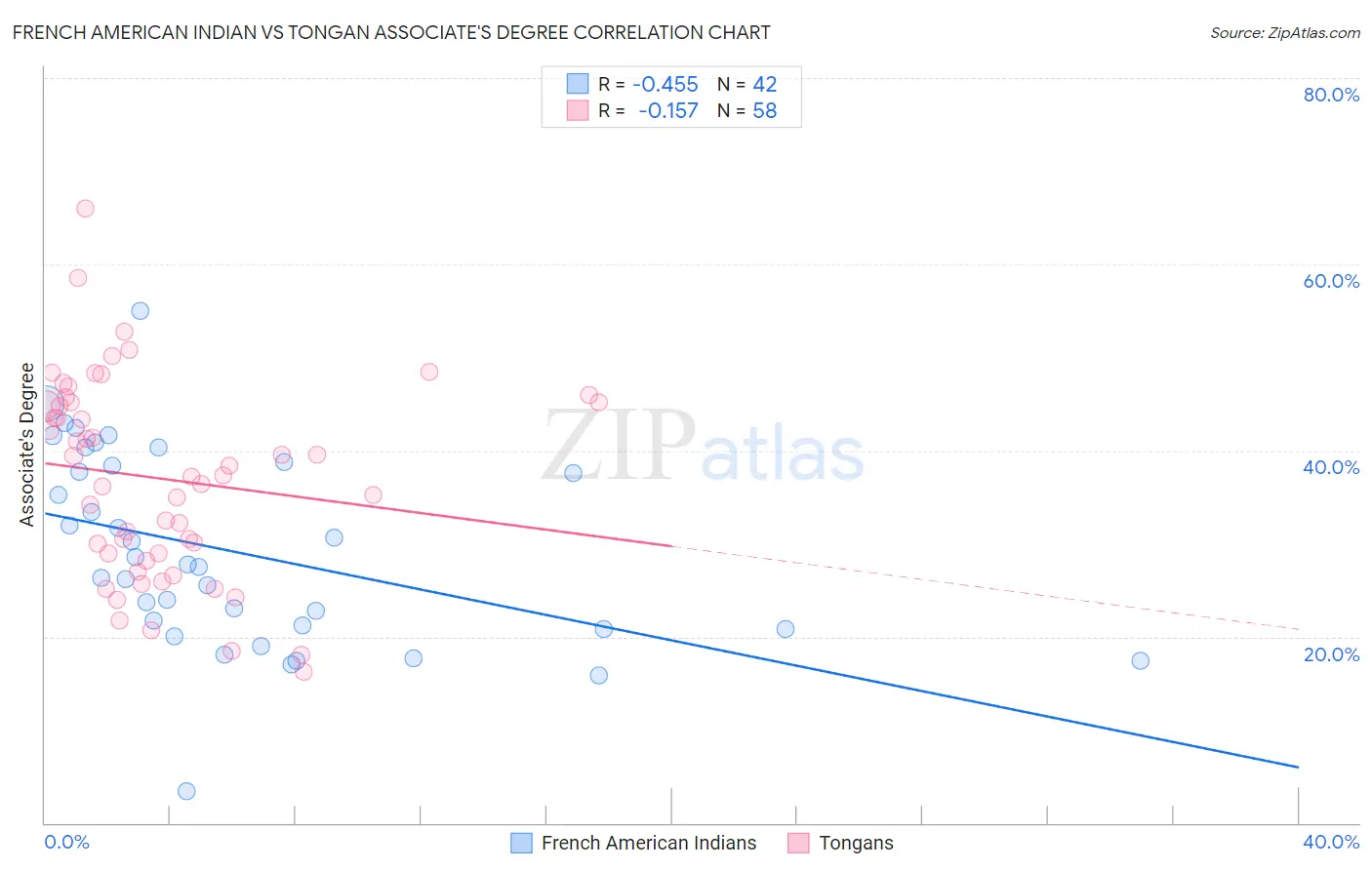 French American Indian vs Tongan Associate's Degree