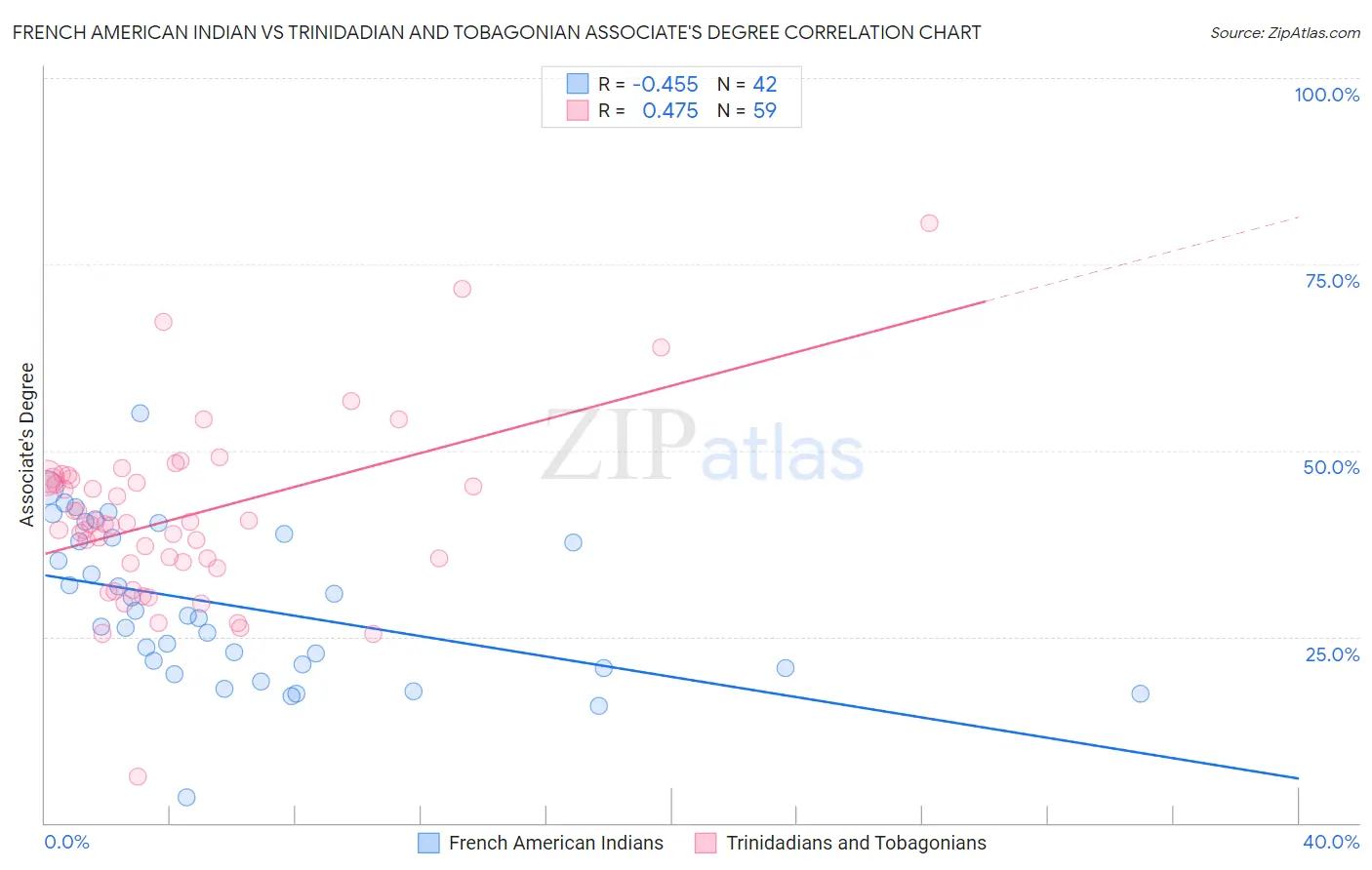 French American Indian vs Trinidadian and Tobagonian Associate's Degree