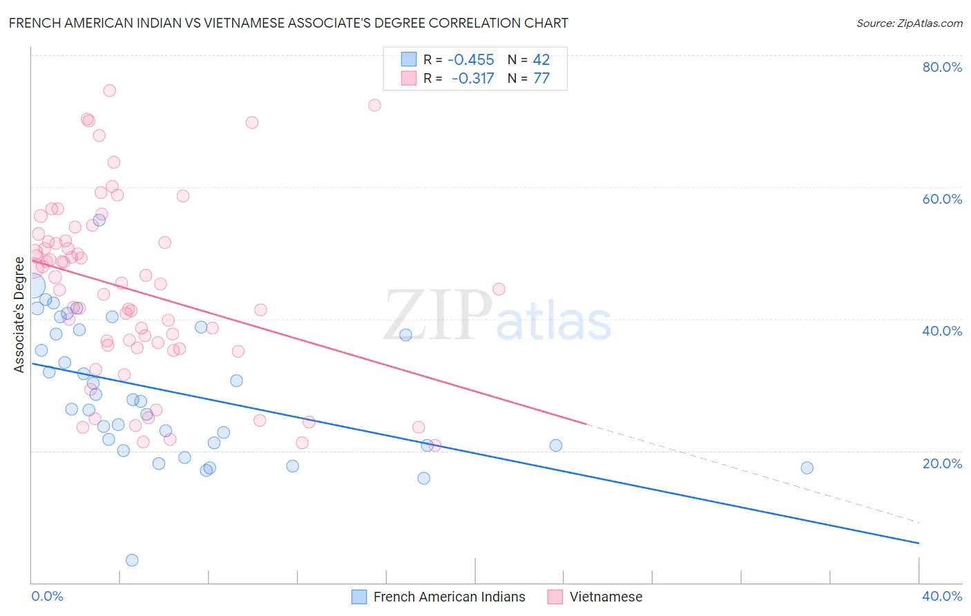 French American Indian vs Vietnamese Associate's Degree