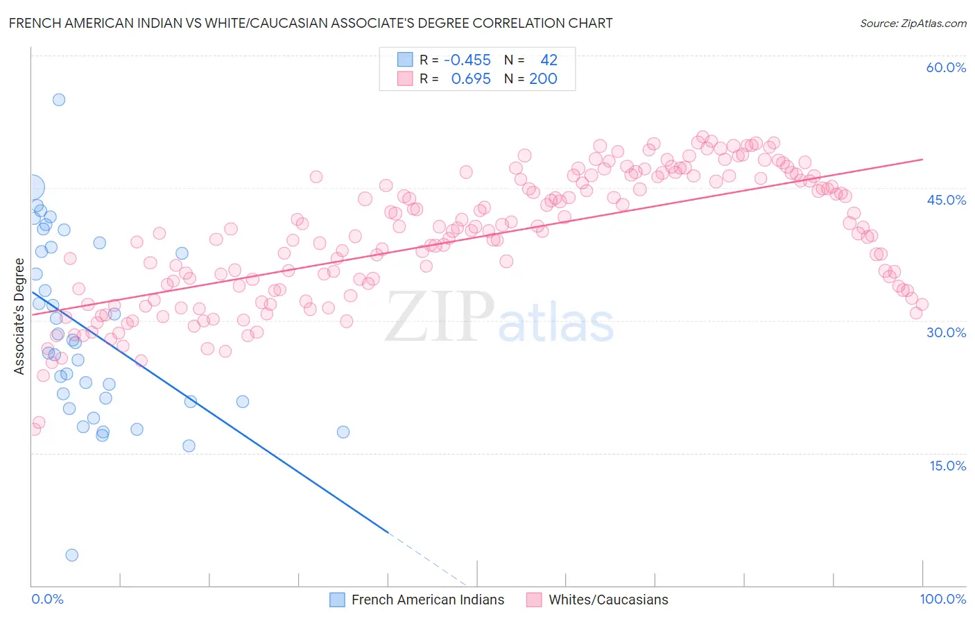 French American Indian vs White/Caucasian Associate's Degree