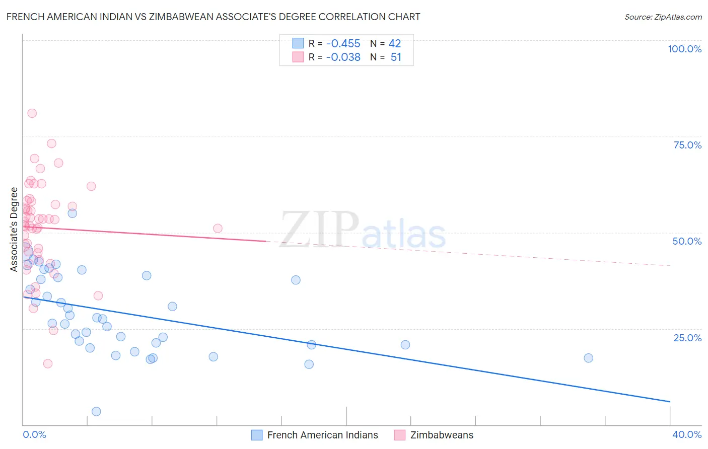 French American Indian vs Zimbabwean Associate's Degree