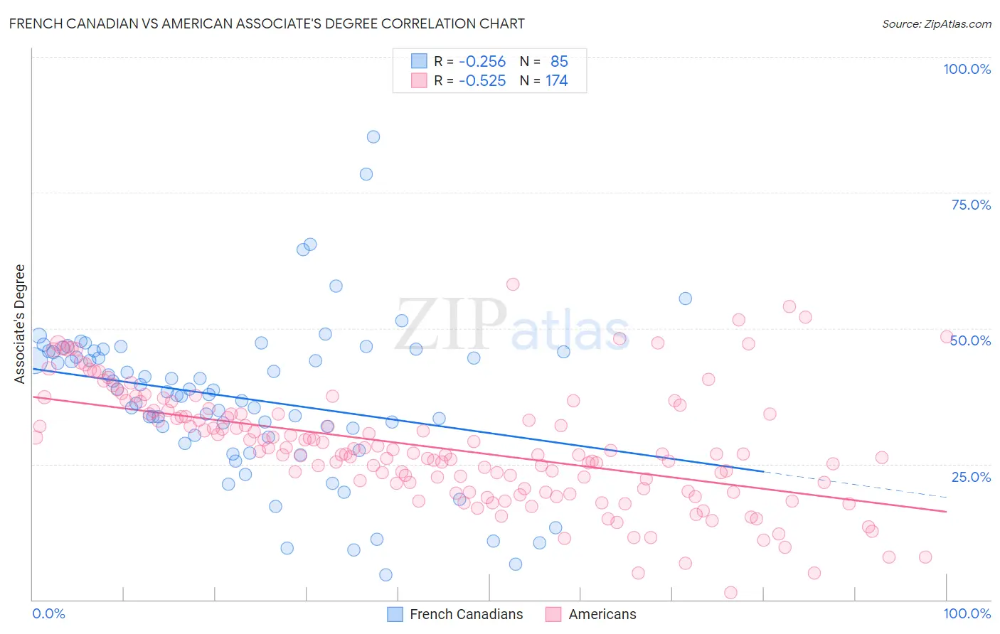 French Canadian vs American Associate's Degree
