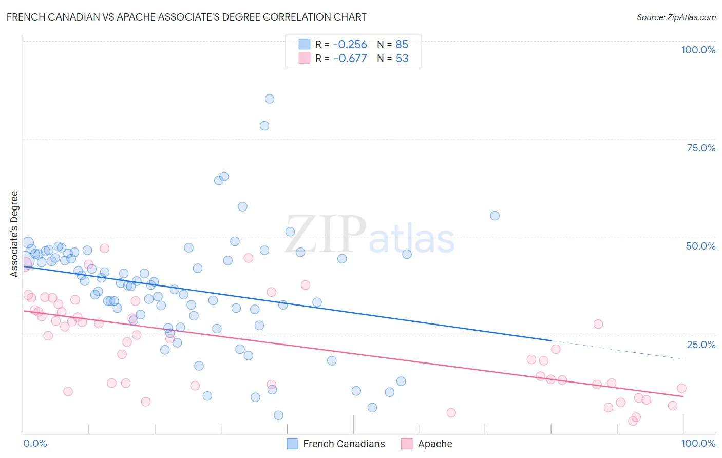 French Canadian vs Apache Associate's Degree