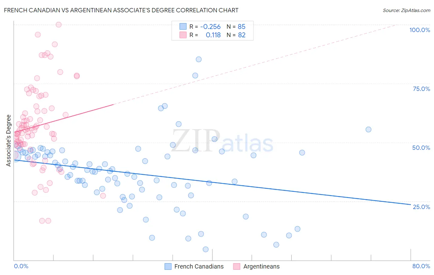 French Canadian vs Argentinean Associate's Degree