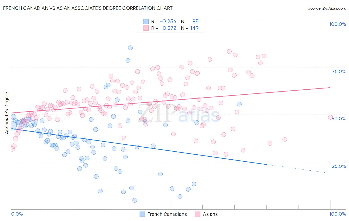 French Canadian vs Asian Associate's Degree