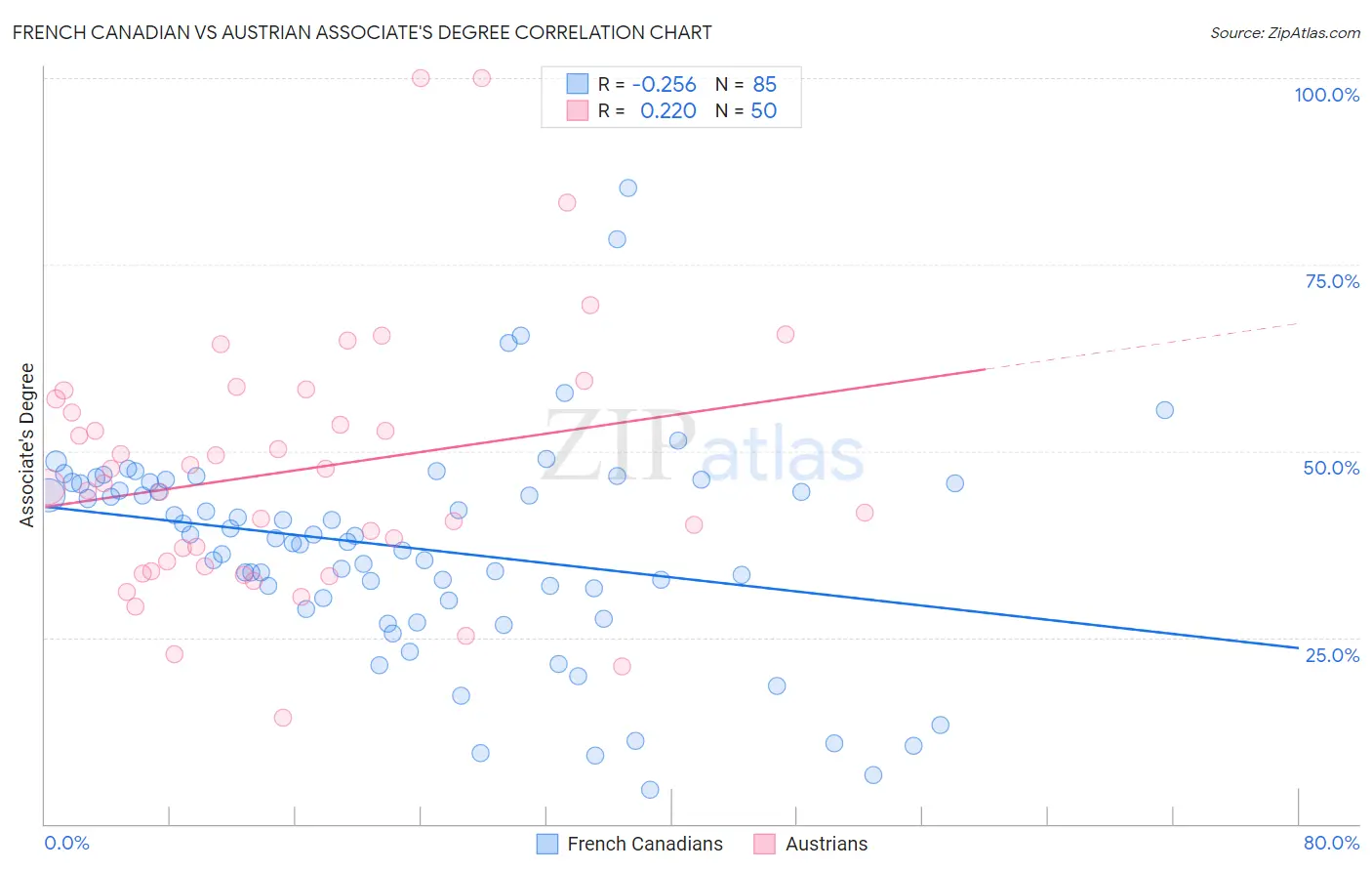 French Canadian vs Austrian Associate's Degree