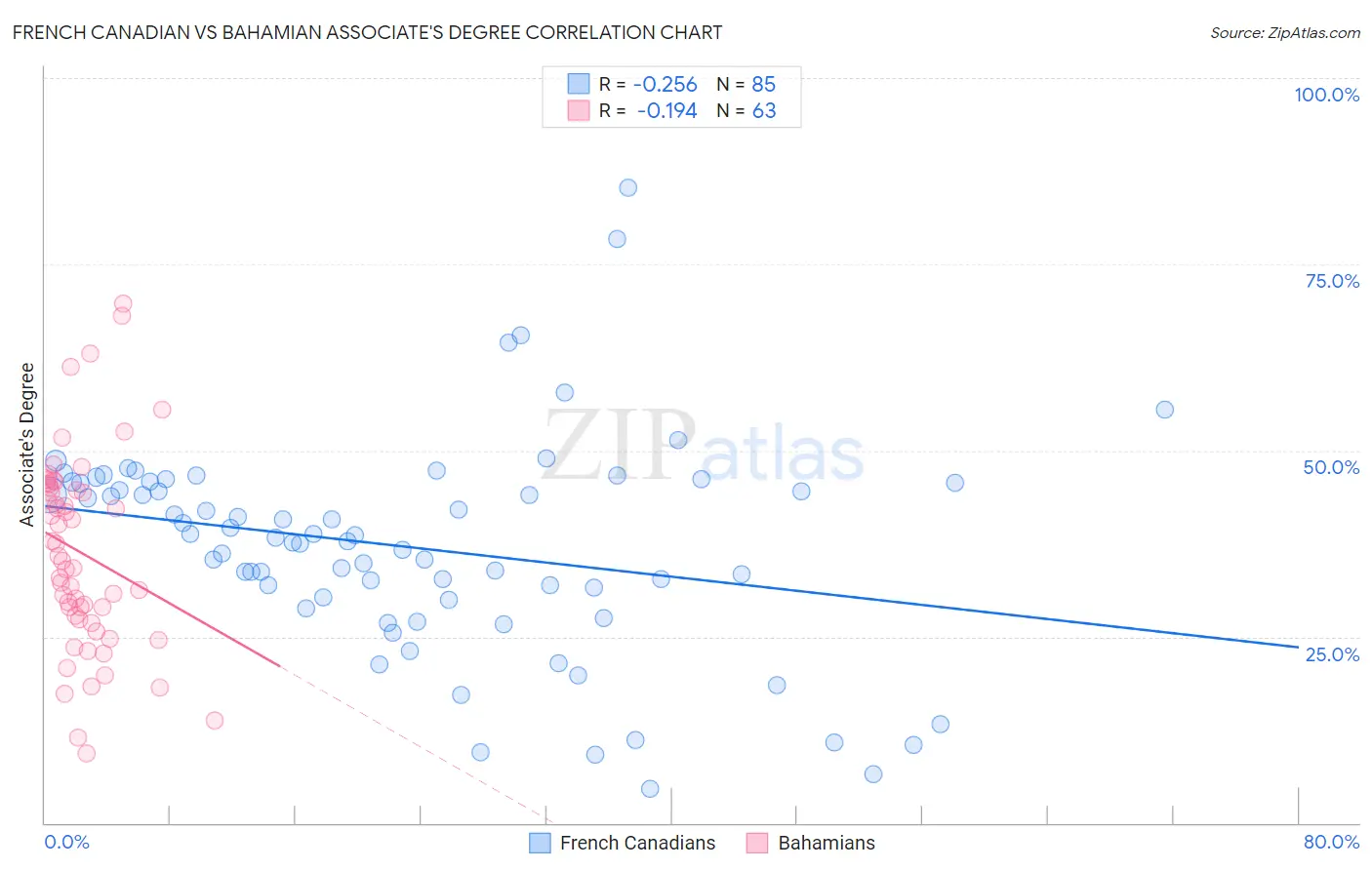 French Canadian vs Bahamian Associate's Degree