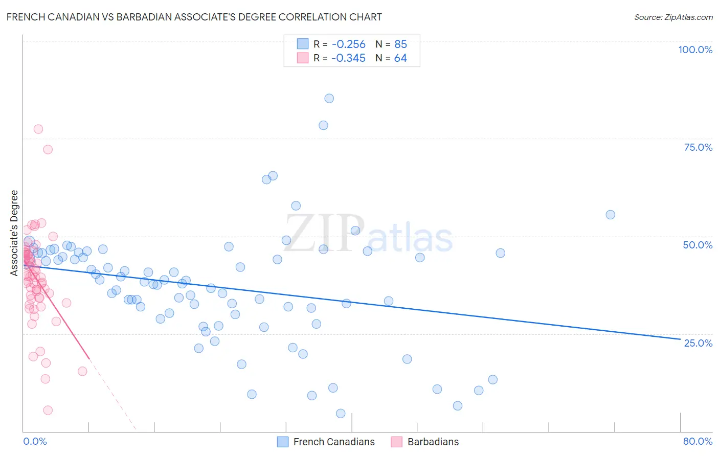 French Canadian vs Barbadian Associate's Degree