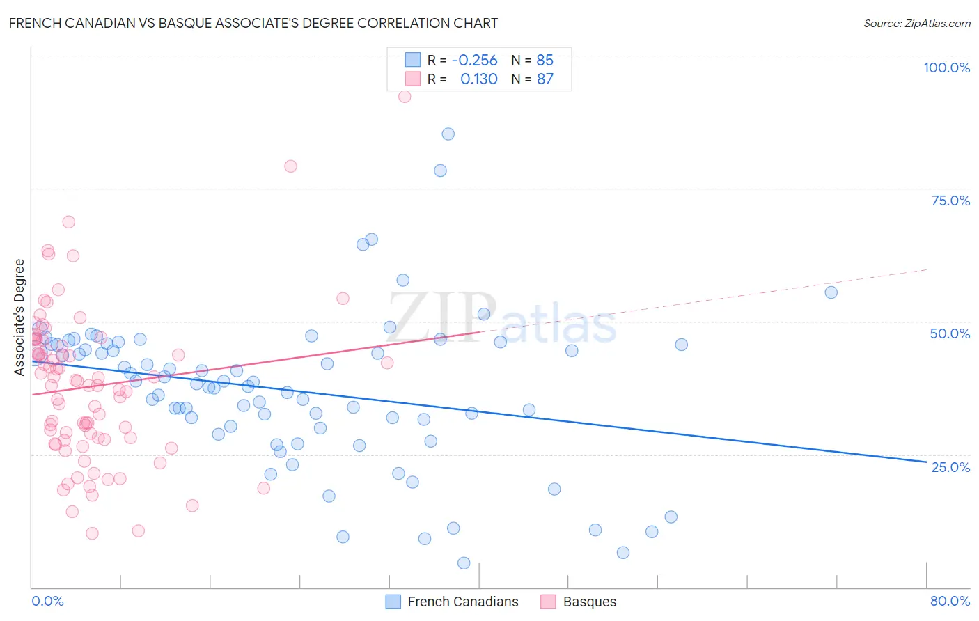 French Canadian vs Basque Associate's Degree