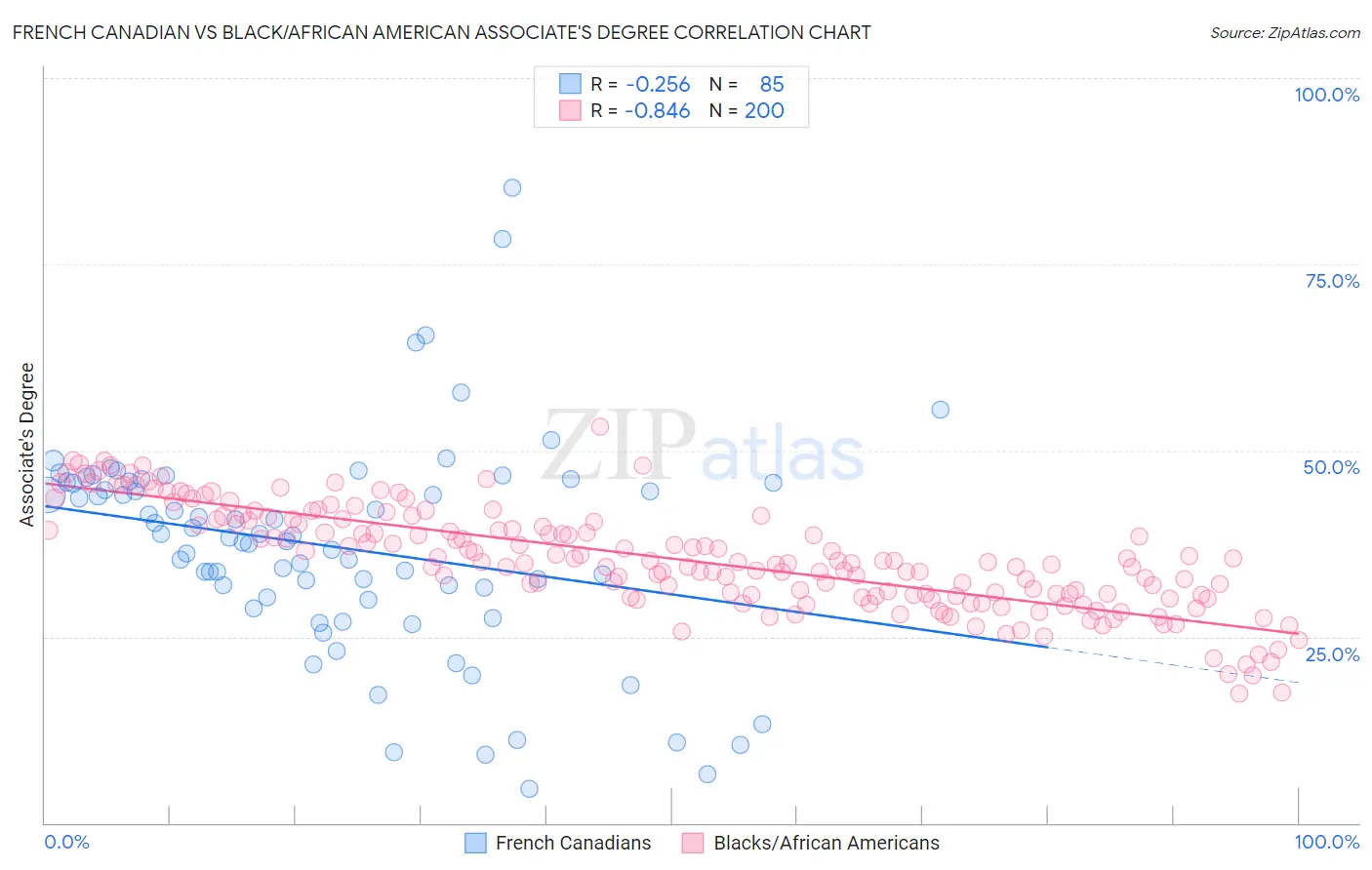 French Canadian vs Black/African American Associate's Degree