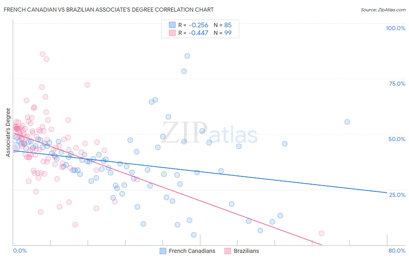 French Canadian vs Brazilian Associate's Degree