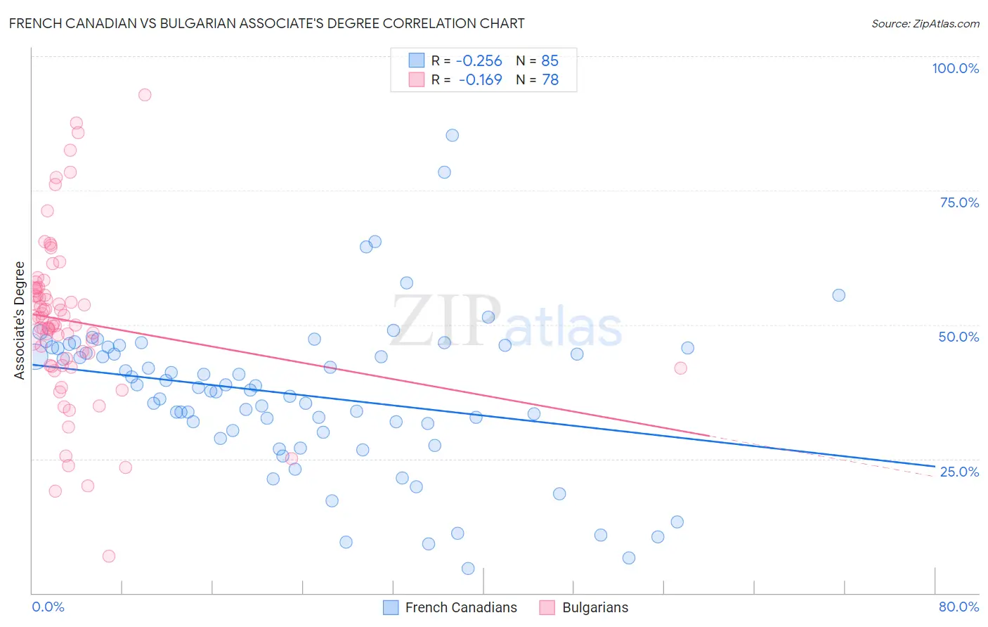 French Canadian vs Bulgarian Associate's Degree