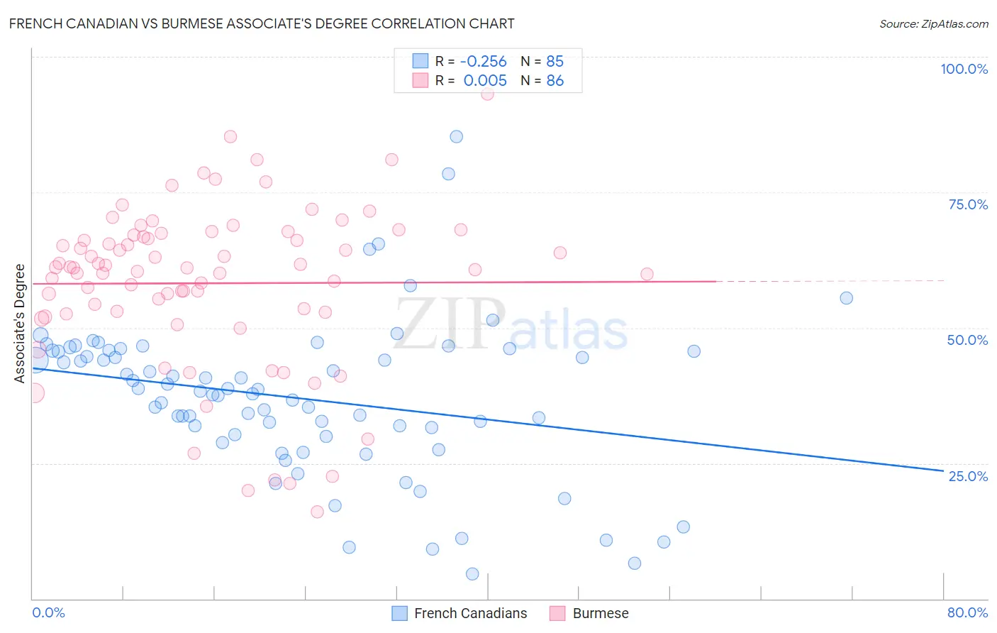 French Canadian vs Burmese Associate's Degree