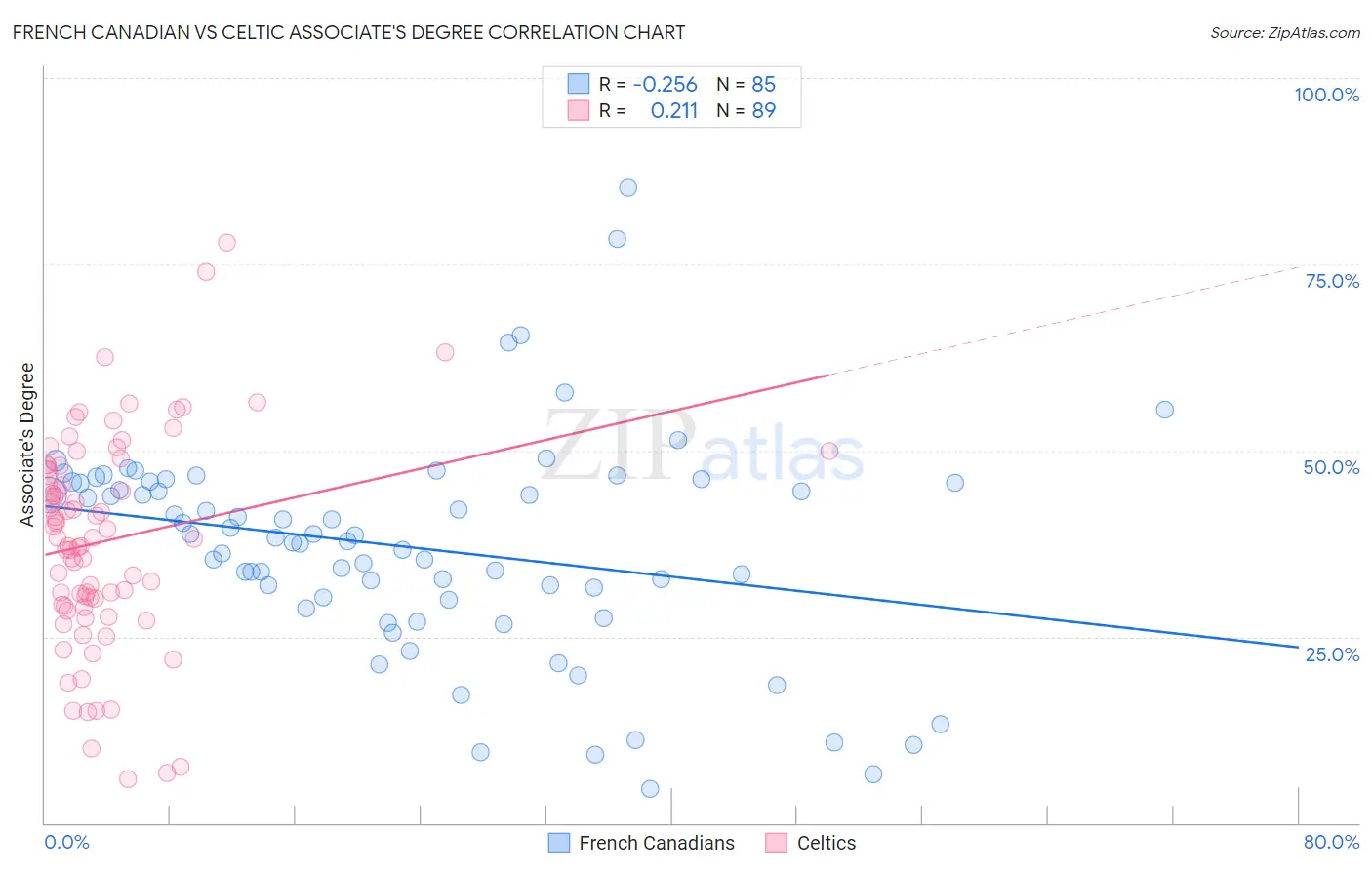French Canadian vs Celtic Associate's Degree