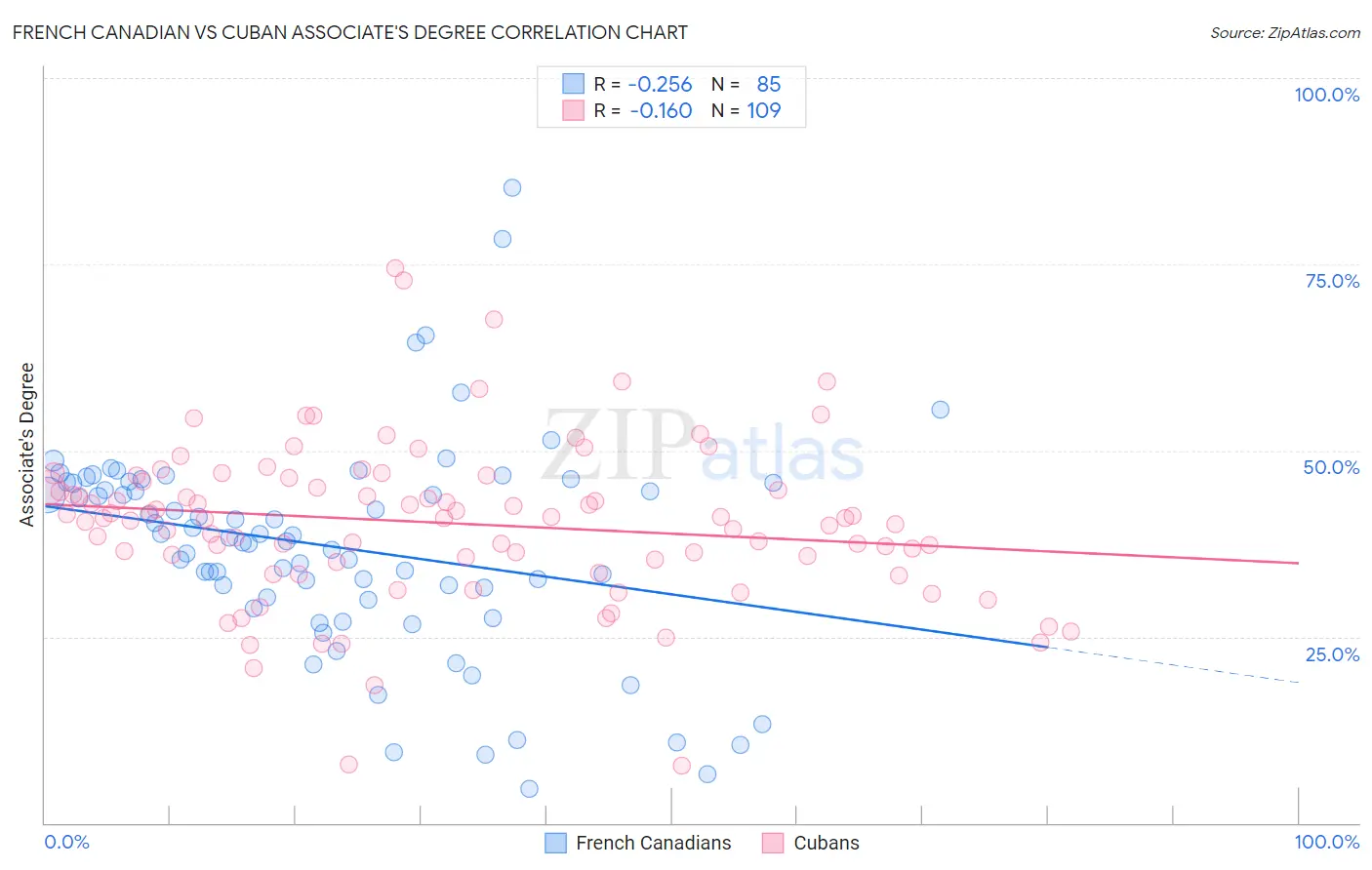 French Canadian vs Cuban Associate's Degree
