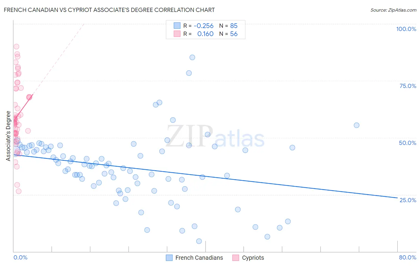 French Canadian vs Cypriot Associate's Degree