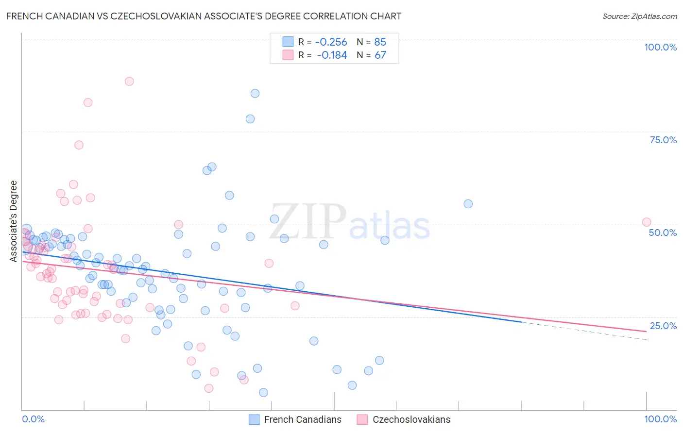 French Canadian vs Czechoslovakian Associate's Degree