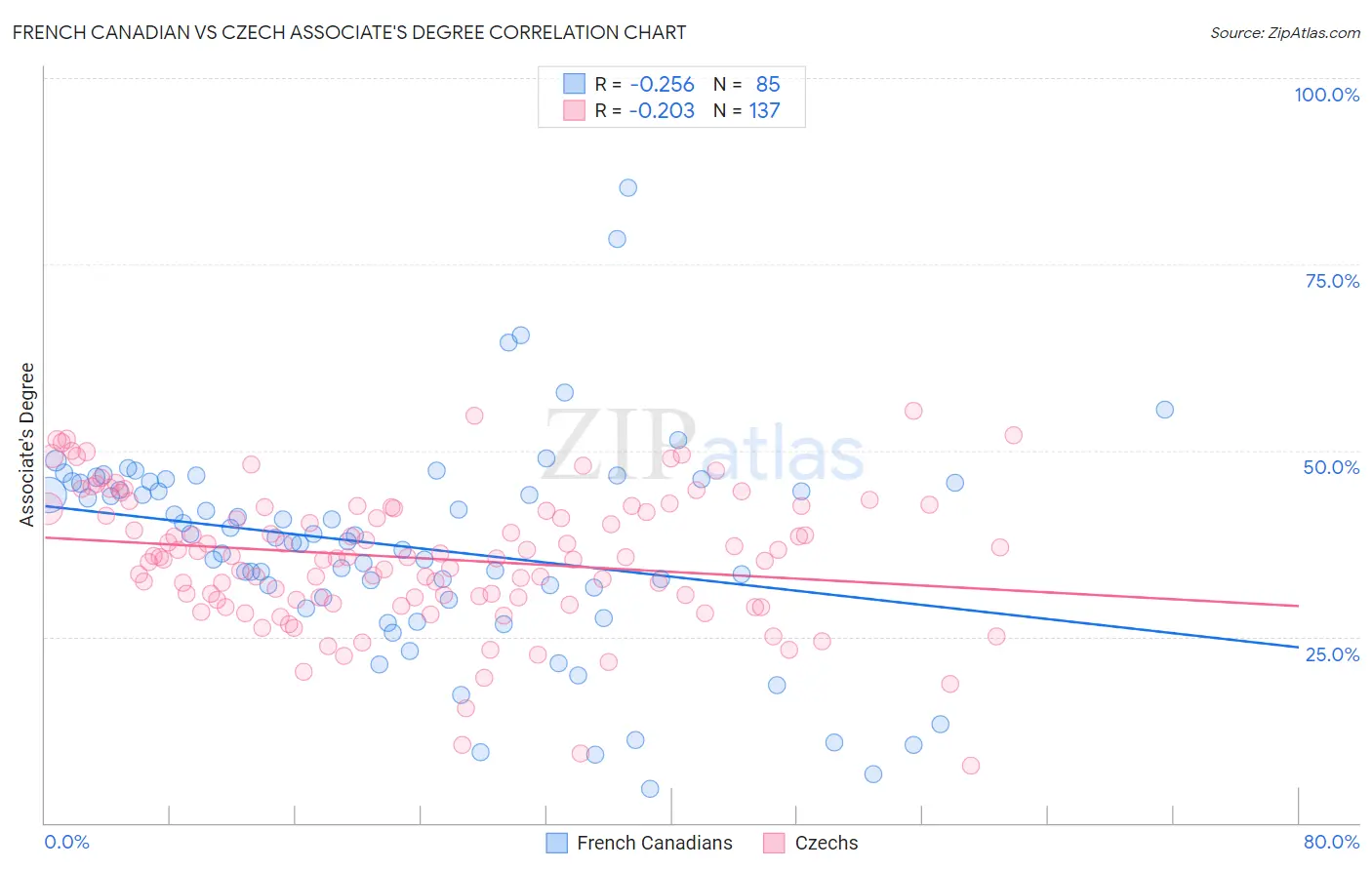 French Canadian vs Czech Associate's Degree