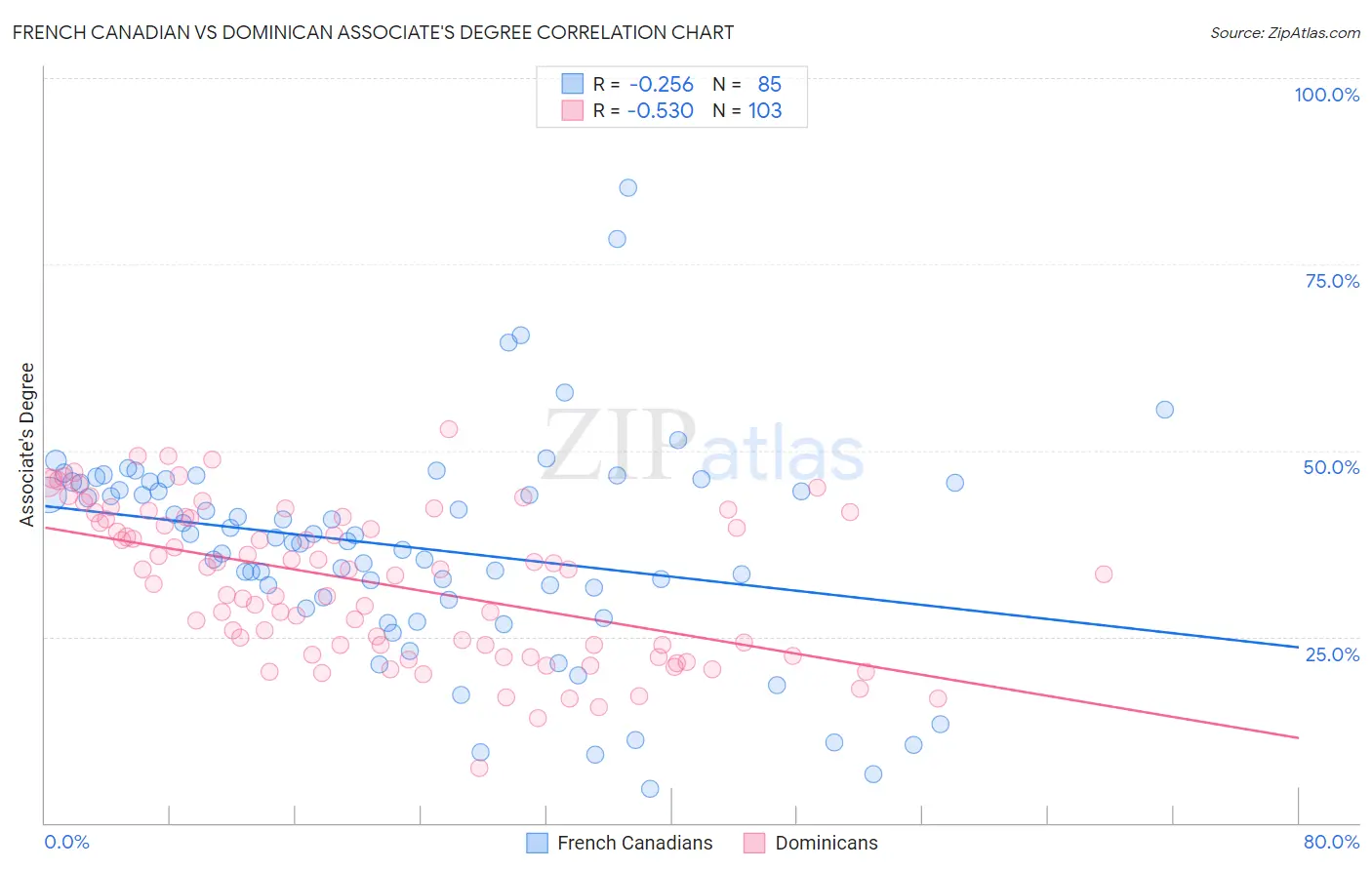 French Canadian vs Dominican Associate's Degree