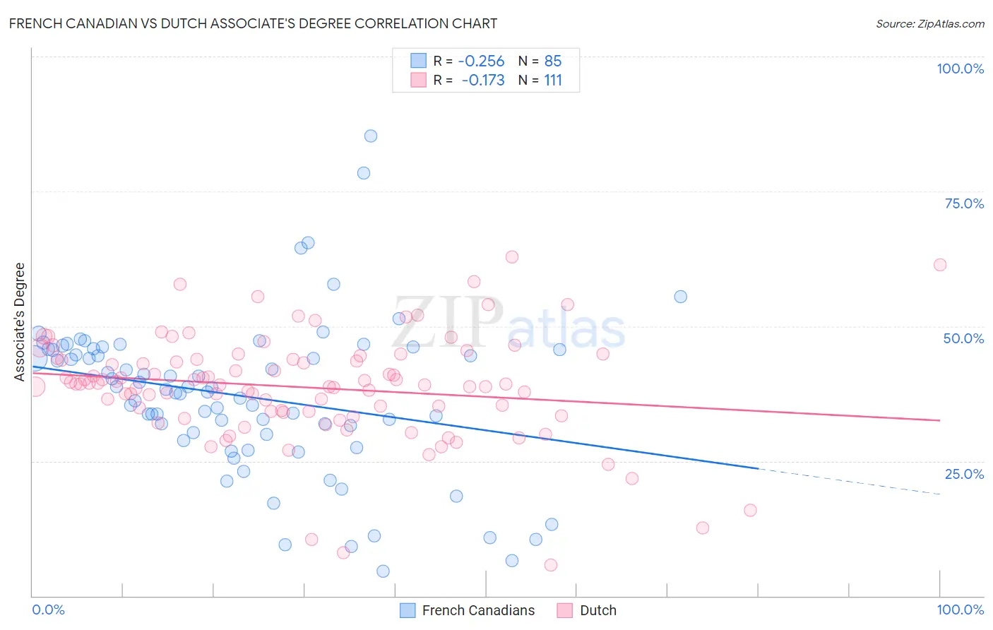 French Canadian vs Dutch Associate's Degree