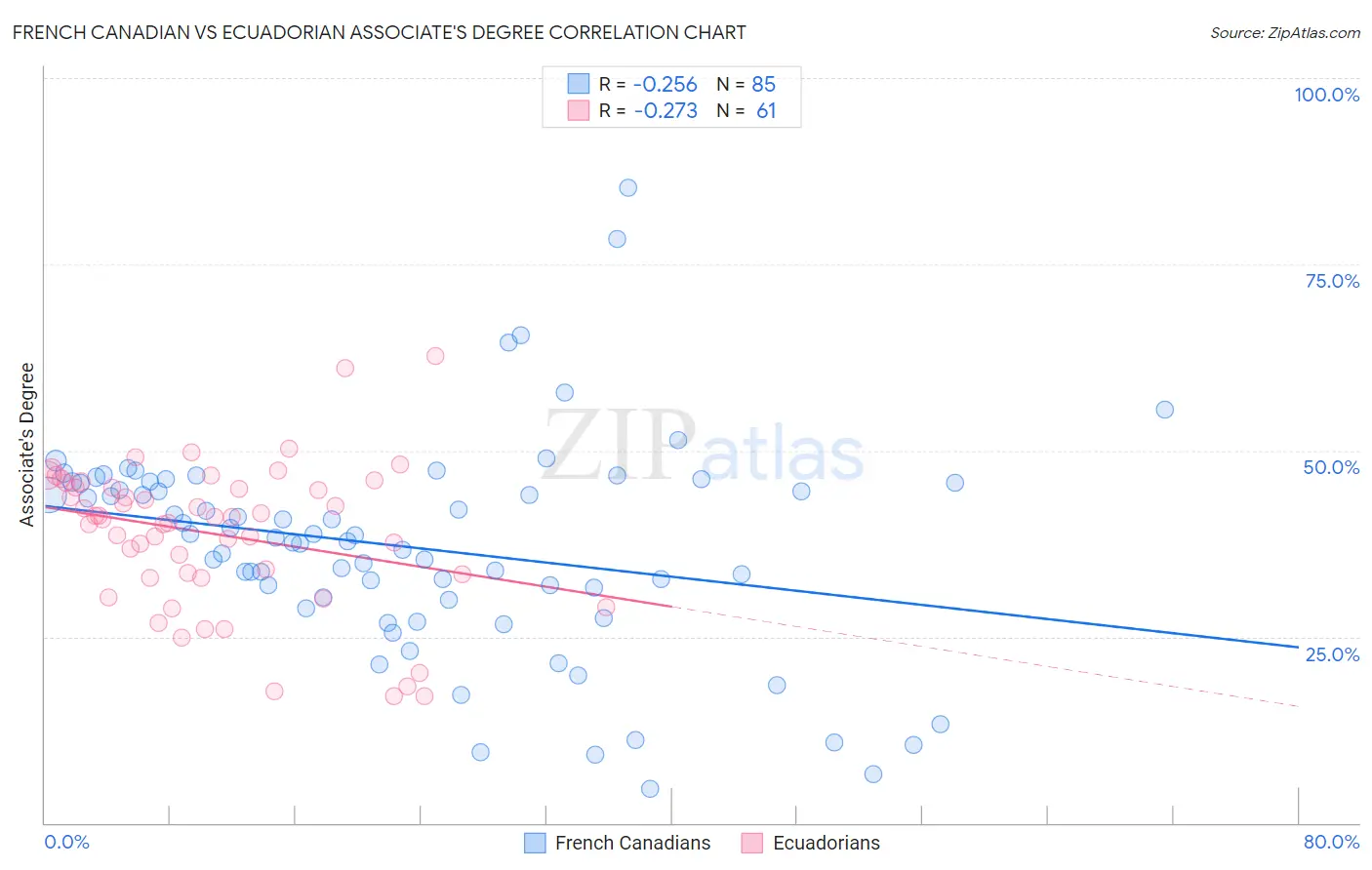 French Canadian vs Ecuadorian Associate's Degree