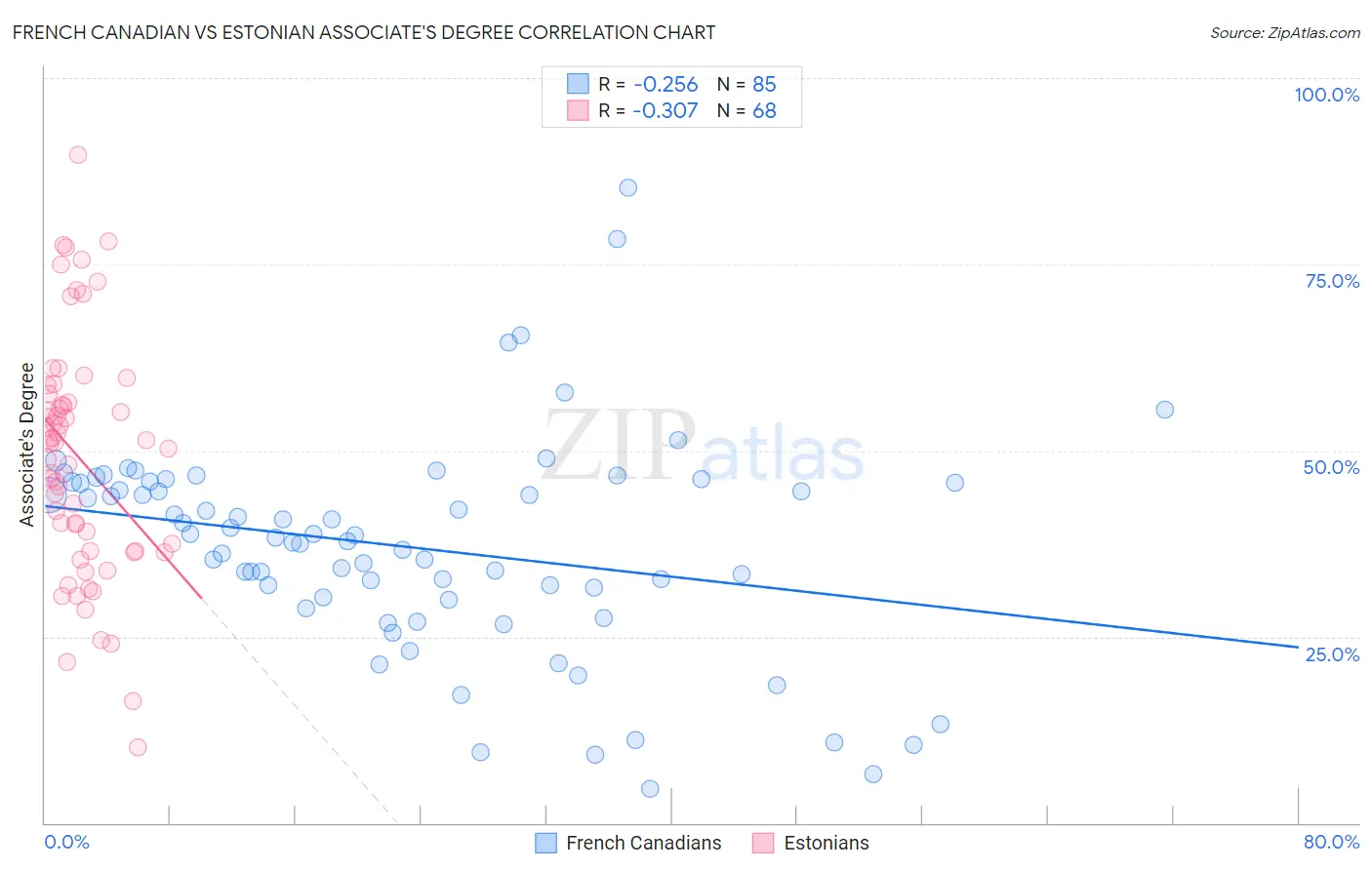 French Canadian vs Estonian Associate's Degree