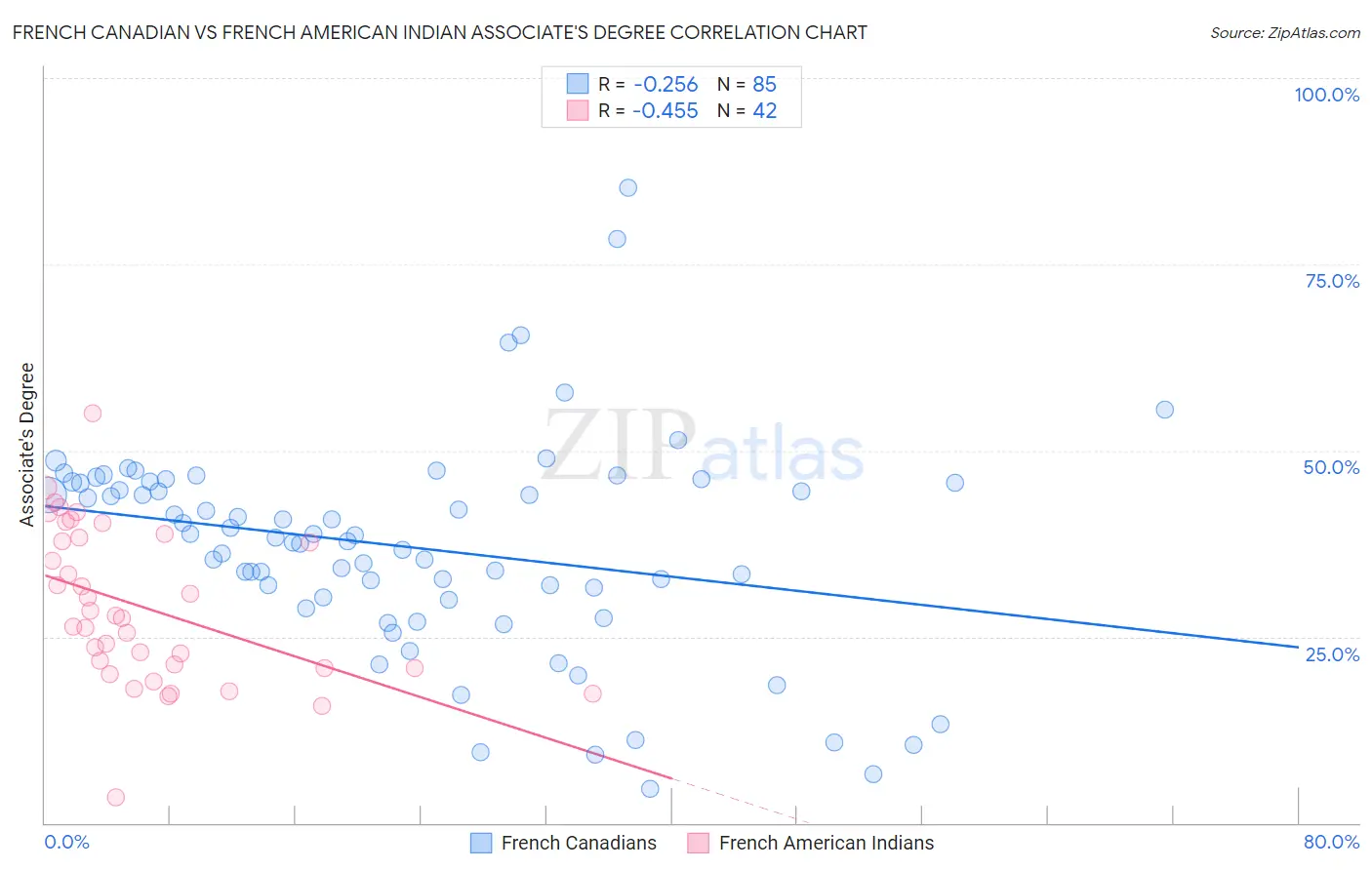 French Canadian vs French American Indian Associate's Degree