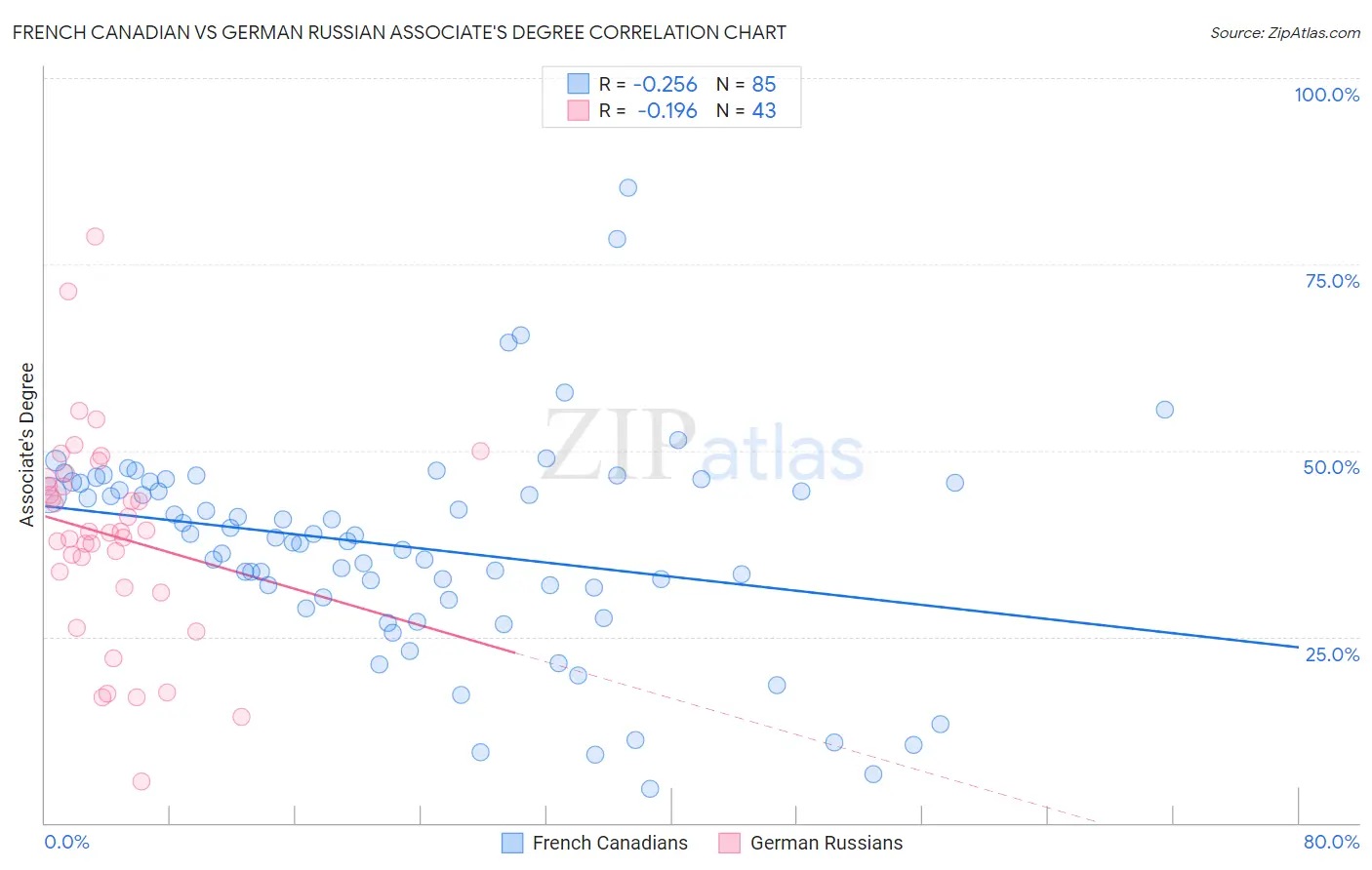 French Canadian vs German Russian Associate's Degree