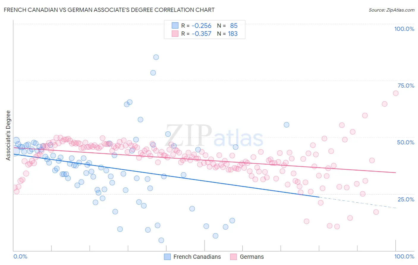 French Canadian vs German Associate's Degree