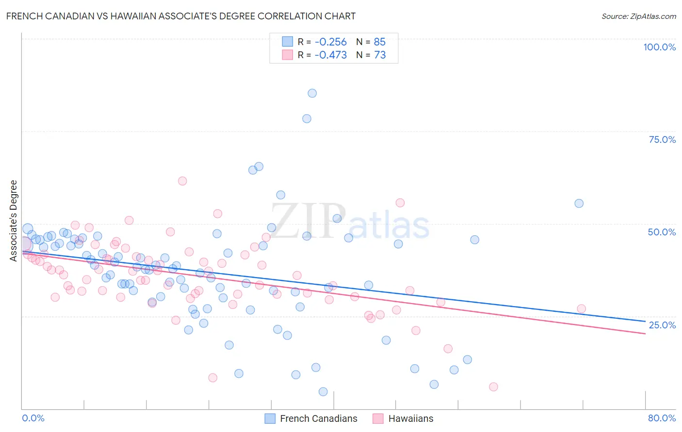 French Canadian vs Hawaiian Associate's Degree