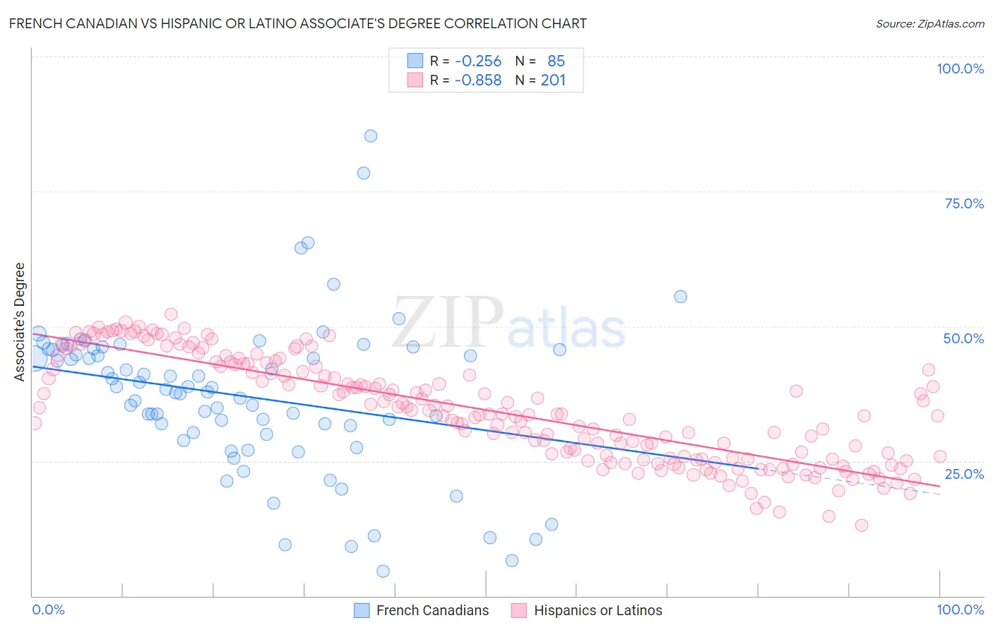 French Canadian vs Hispanic or Latino Associate's Degree